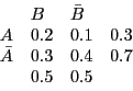 \begin{displaymath}
\begin{array}{l l l l}
& B & \bar B\\
A & 0.2 & 0.1 & 0.3\\
\bar A & 0.3 & 0.4 & 0.7\\
& 0.5 & 0.5\\
\end{array}\end{displaymath}