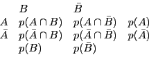 \begin{displaymath}
\begin{array}{l l l l}
& B & \bar B\\
A & p(A \cap B) & p(A...
...A \cap \bar B) & p(\bar A)\\
& p(B) & p(\bar B)\\
\end{array}\end{displaymath}