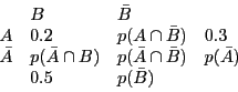\begin{displaymath}
\begin{array}{l l l l}
& B & \bar B\\
A & 0.2 & p(A \cap \b...
... A \cap \bar B) & p(\bar A)\\
& 0.5 & p(\bar B)\\
\end{array}\end{displaymath}