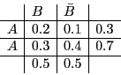 \begin{displaymath}
\begin{array}{l \vert l \vert l \vert l}
& B & \bar B\\
\hl...
...e
\bar A & 0.3 & 0.4 & 0.7\\
\hline
& 0.5 & 0.5\\
\end{array}\end{displaymath}