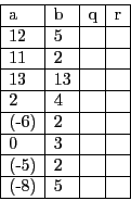\begin{displaymath}
\begin{array}{\vert l \vert l \vert l \vert l \vert}
\hlin...
...$ & $2$&&\\
\hline
$(-8)$ & $5$&&\\
\hline
\end{array}
\end{displaymath}